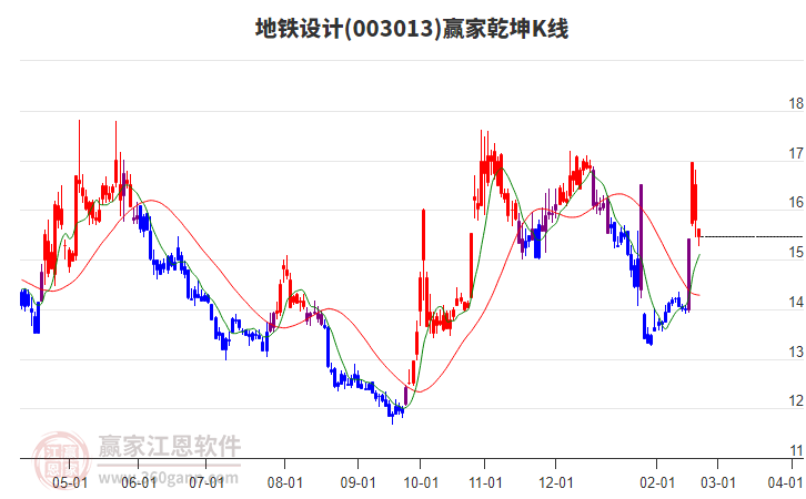 003013地鐵設(shè)計(jì)贏家乾坤K線工具
