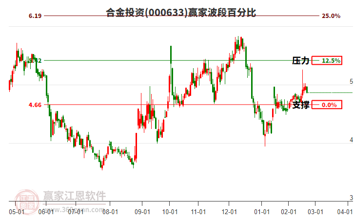 000633合金投資波段百分比工具