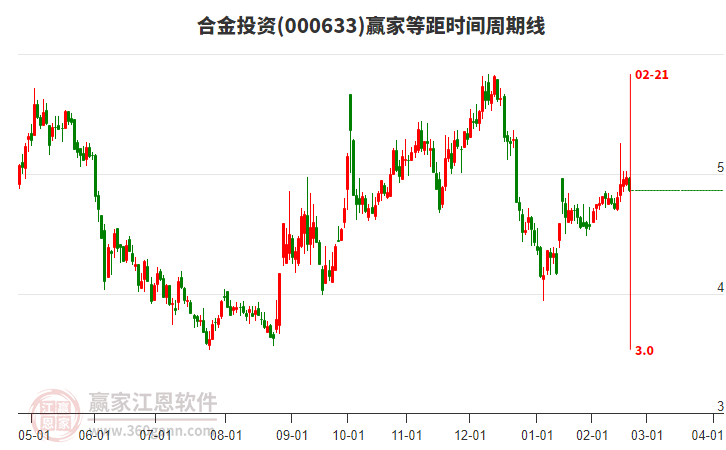 000633合金投資等距時(shí)間周期線工具