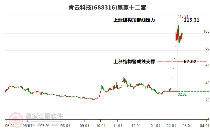 688316青云科技贏家十二宮工具