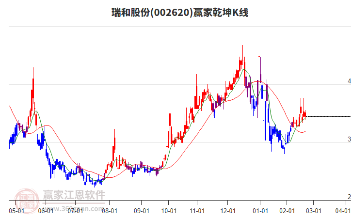 002620瑞和股份贏家乾坤K線(xiàn)工具