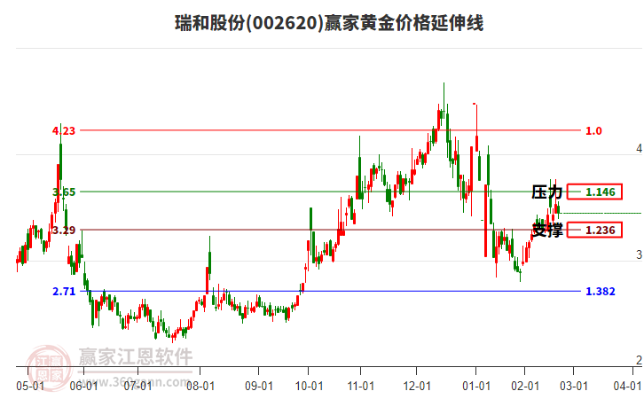 002620瑞和股份黃金價(jià)格延伸線(xiàn)工具