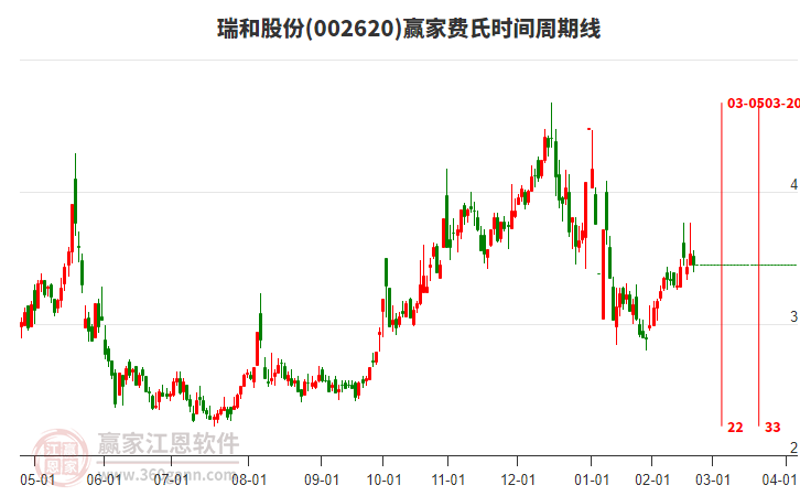 002620瑞和股份費(fèi)氏時(shí)間周期線(xiàn)工具