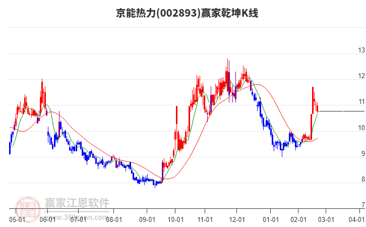 002893京能熱力贏家乾坤K線工具