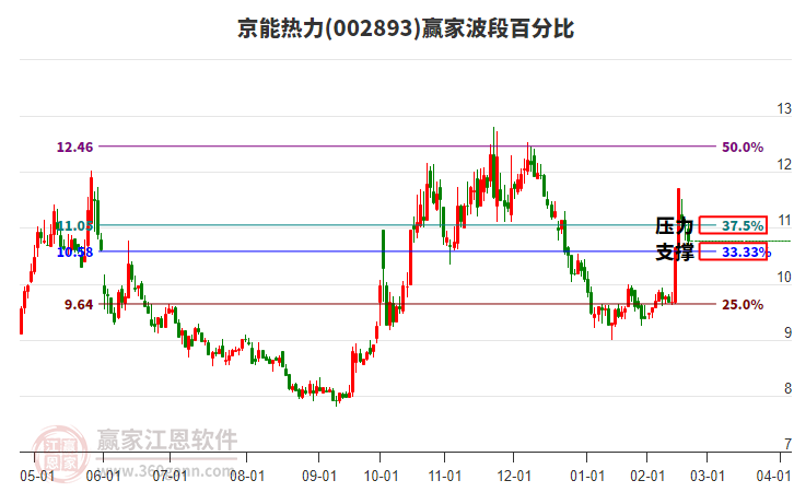 002893京能熱力波段百分比工具