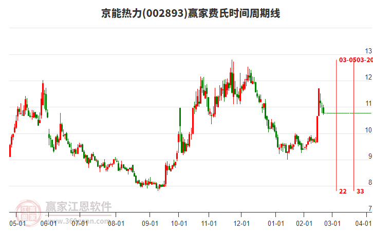 002893京能熱力費氏時間周期線工具
