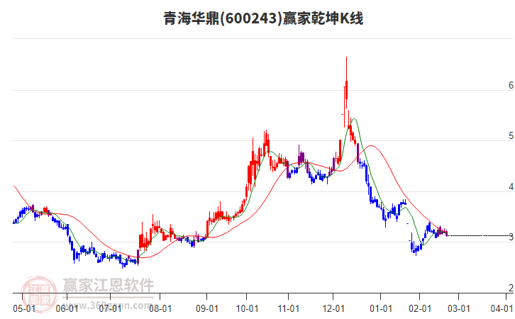 600243青海華鼎贏家乾坤K線工具