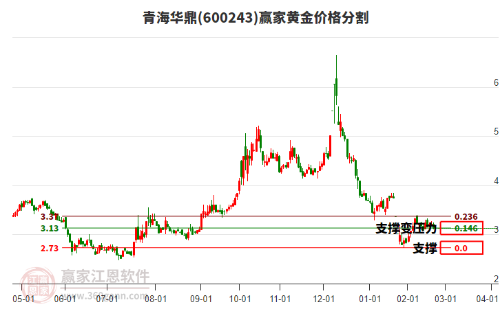 600243青海華鼎黃金價格分割工具