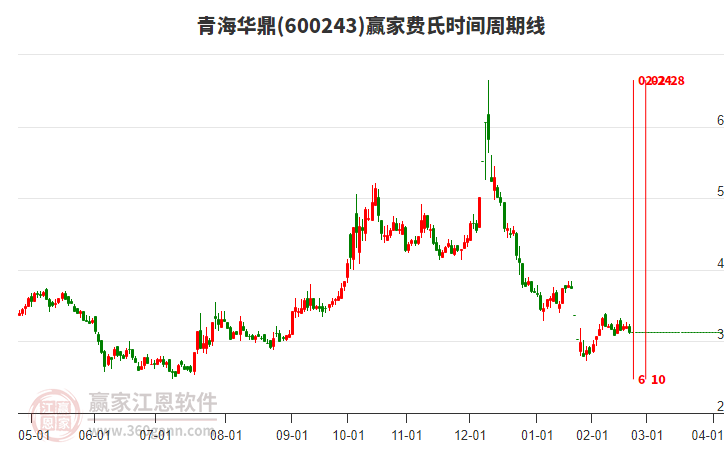 600243青海華鼎費氏時間周期線工具