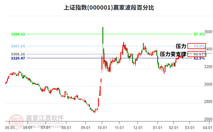 沪指赢家波段百分比工具