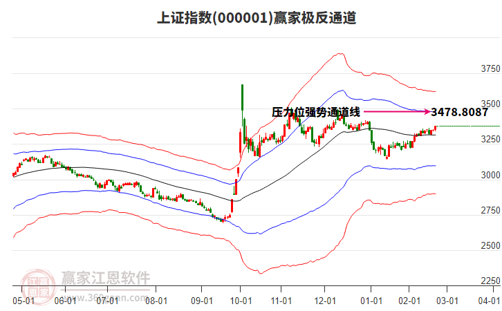 沪指赢家极反通道工具