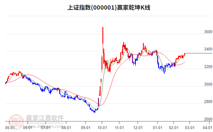 滬指贏家乾坤K線工具