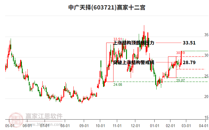 603721中廣天擇贏家十二宮工具 603721中廣天擇贏家十二宮工具