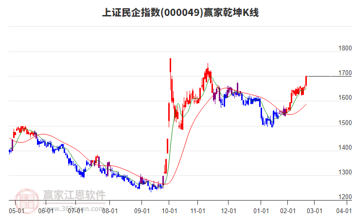 000049上證民企贏家乾坤K線工具 000049上證民企贏家乾坤K線工具