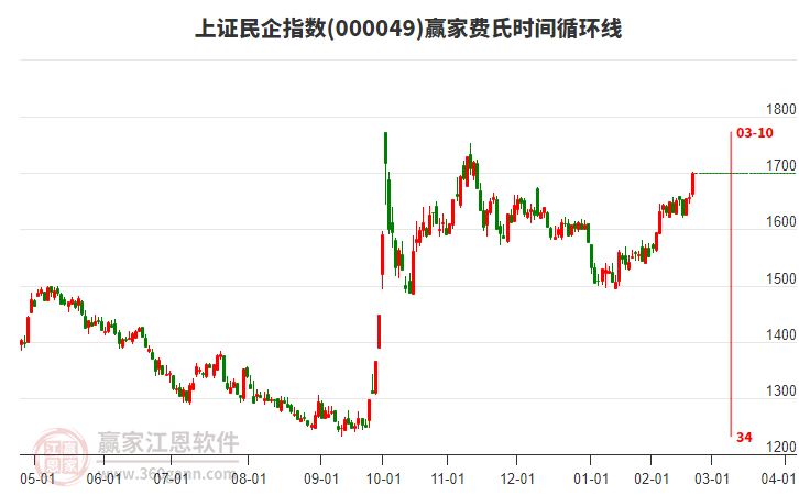 上證民企指數(shù)贏家費(fèi)氏時(shí)間循環(huán)線工具 上證民企指數(shù)贏家費(fèi)氏時(shí)間循環(huán)線工具