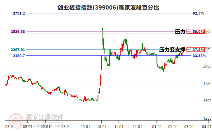 創(chuàng)業(yè)板指贏家波段百分比工具