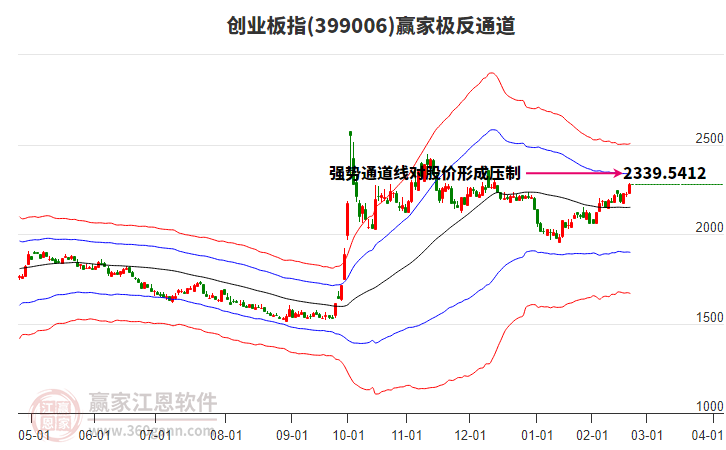 399006創(chuàng)業(yè)板指贏家極反通道工具