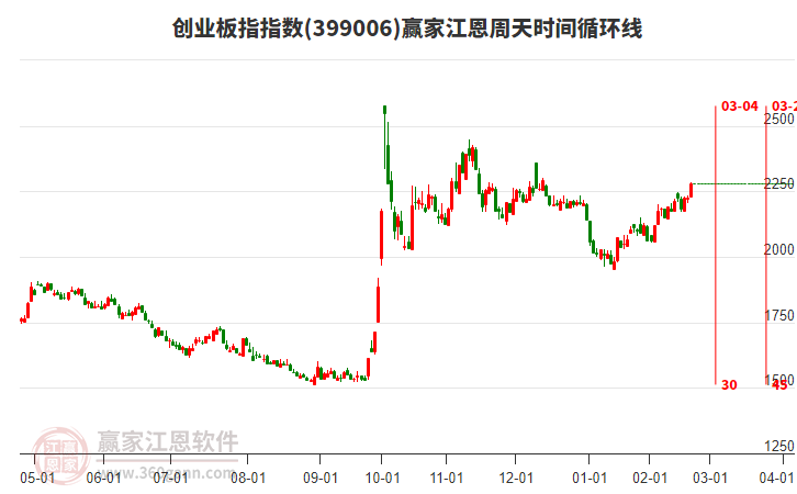 創(chuàng)業(yè)板指贏家江恩周天時(shí)間循環(huán)線工具
