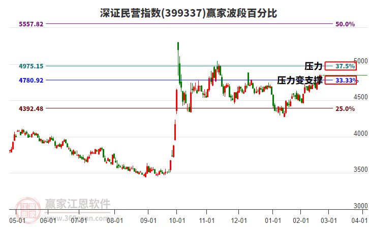 深證民營指數(shù)贏家波段百分比工具