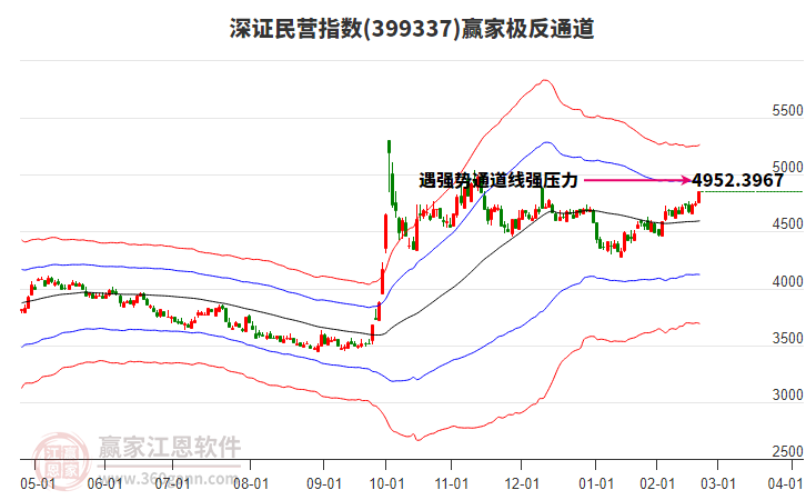 399337深證民營贏家極反通道工具