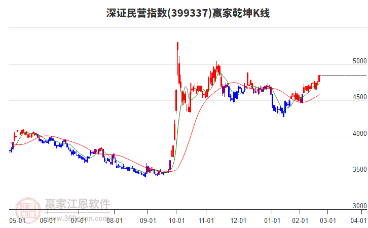 399337深證民營贏家乾坤K線工具