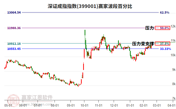深证成指赢家波段百分比工具