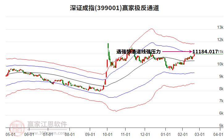 399001深证成指赢家极反通道工具
