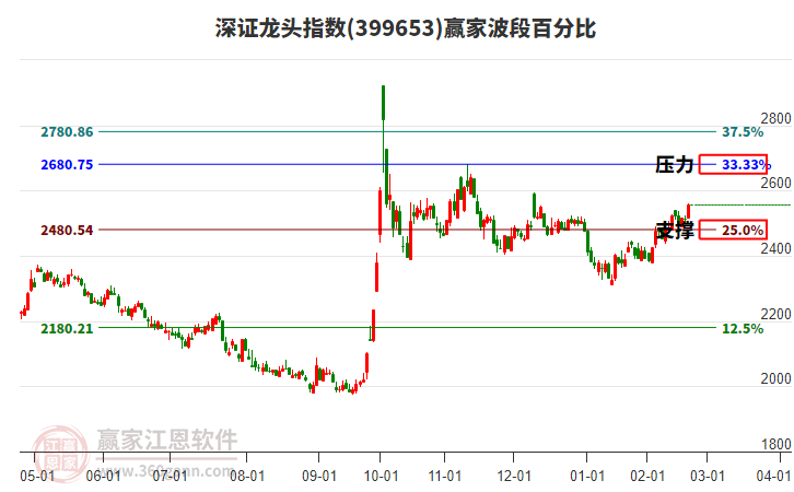 深證龍頭指數(shù)贏家波段百分比工具