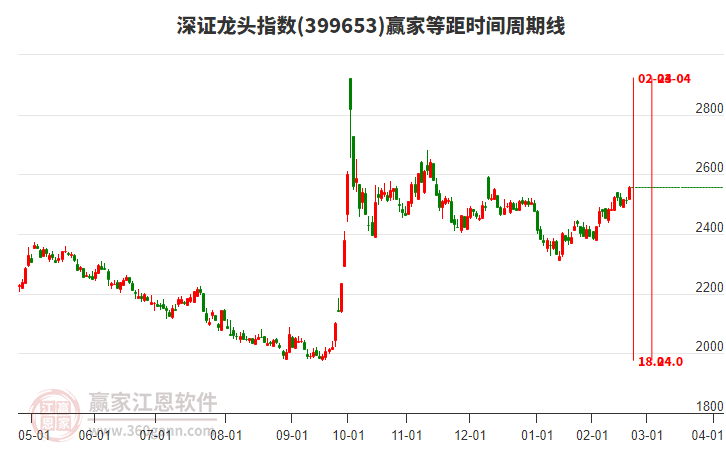 深證龍頭指數(shù)贏家等距時間周期線工具