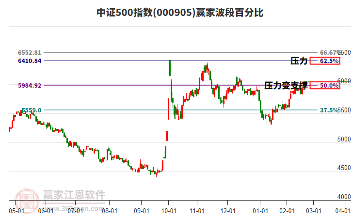 中證500指數贏家波段百分比工具