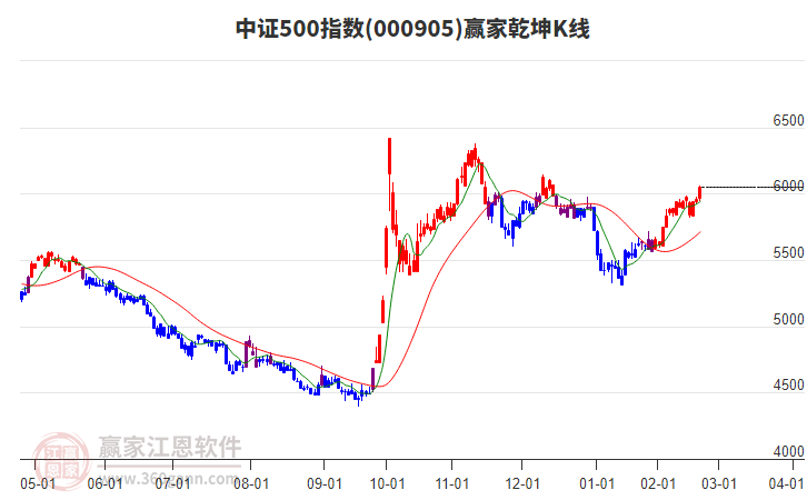 000905中證500贏家乾坤K線工具