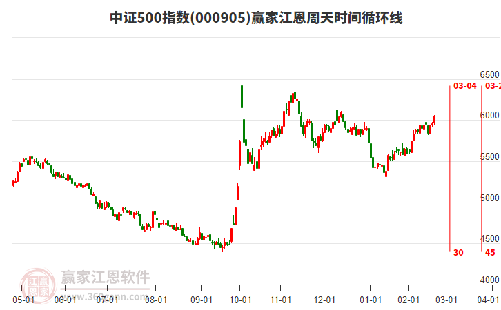中證500指數贏家江恩周天時間循環(huán)線工具