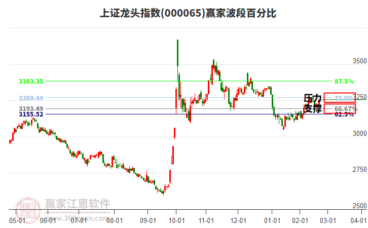 上證龍頭指數(shù)贏家波段百分比工具