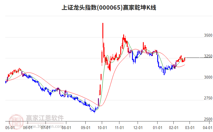 000065上證龍頭贏家乾坤K線工具