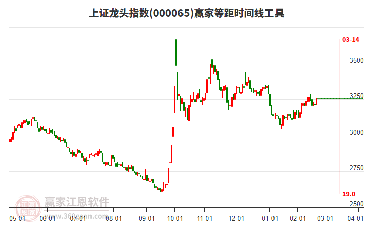 上證龍頭指數(shù)贏家等距時間周期線工具