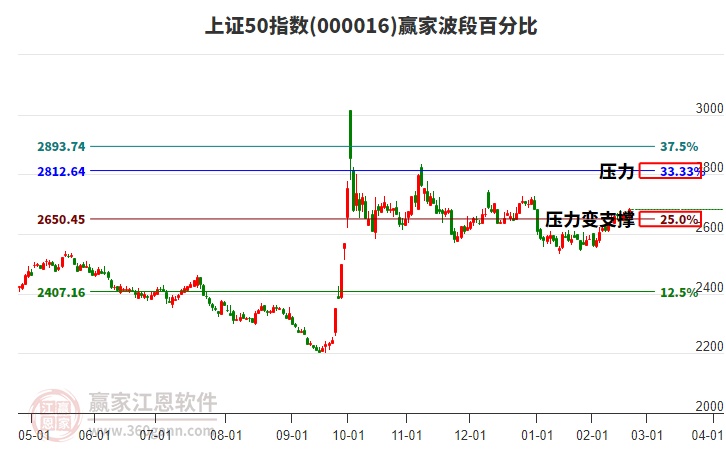 上證50指數(shù)贏家波段百分比工具