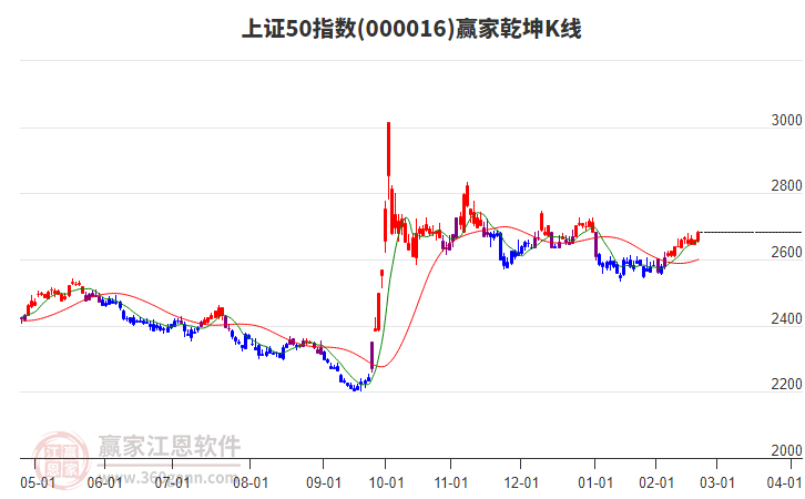 000016上證50贏家乾坤K線工具