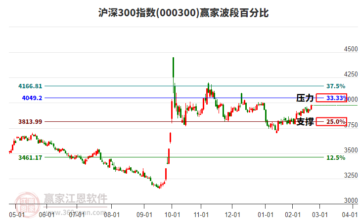 滬深300指數(shù)贏家波段百分比工具