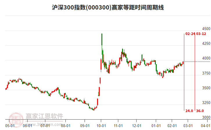滬深300指數(shù)贏家等距時間周期線工具