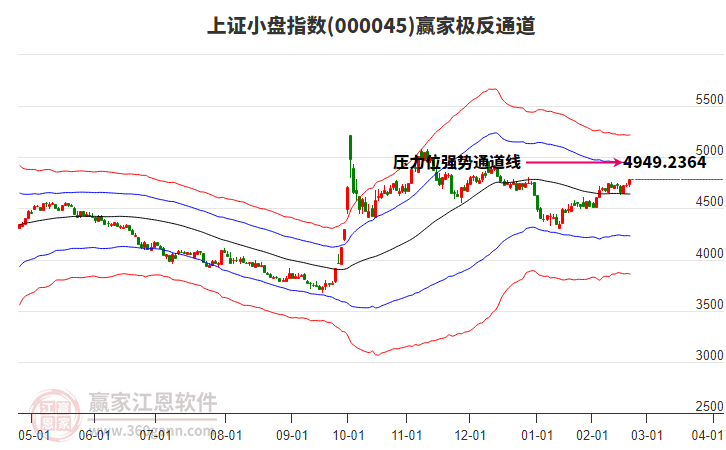 000045上證小盤贏家極反通道工具 000045上證小盤贏家極反通道工具