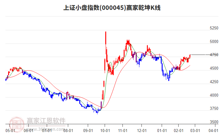 000045上證小盤贏家乾坤K線工具 000045上證小盤贏家乾坤K線工具