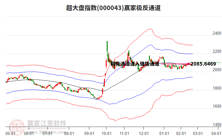 000043超大盤贏家極反通道工具