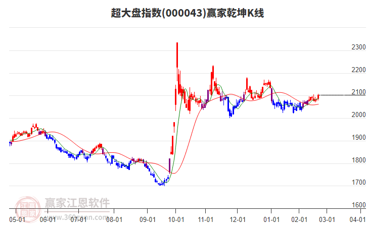 000043超大盤贏家乾坤K線工具