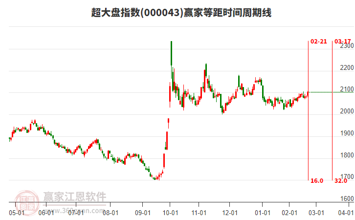 超大盤指數(shù)贏家等距時間周期線工具