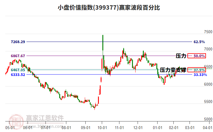 小盤價值指數(shù)贏家波段百分比工具