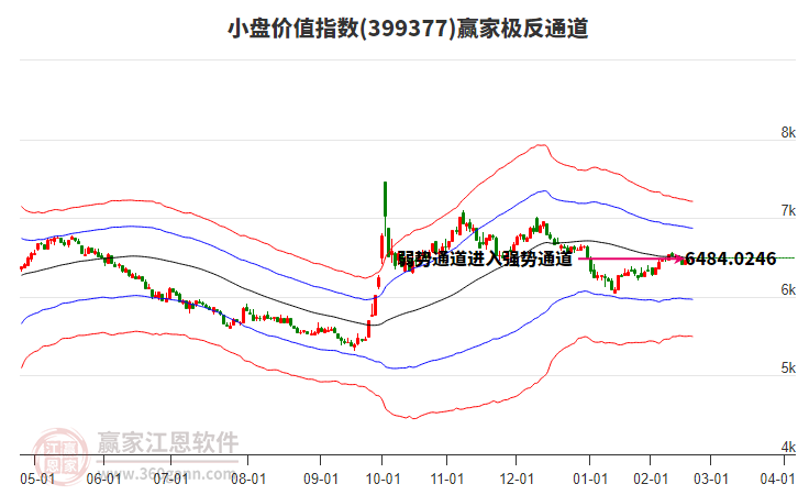 399377小盤價值贏家極反通道工具