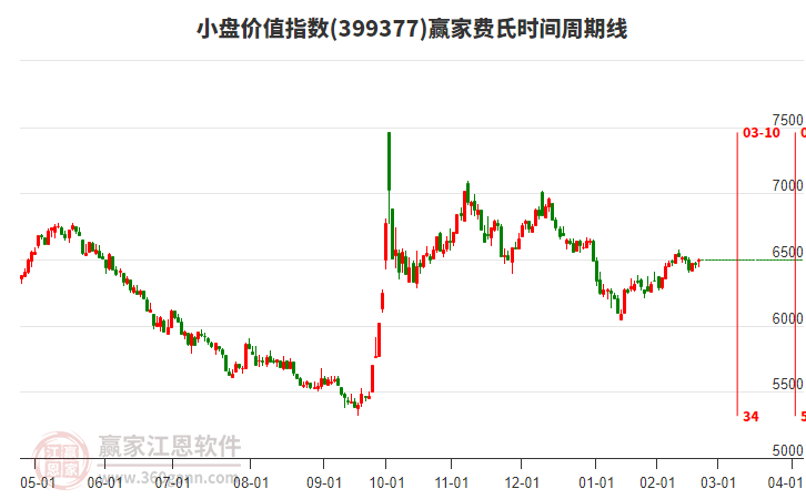 小盤價值指數(shù)贏家費氏時間周期線工具