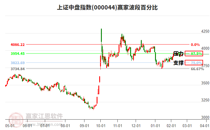 上證中盤指數(shù)贏家波段百分比工具 上證中盤指數(shù)贏家波段百分比工具