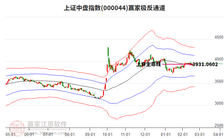 000044上證中盤贏家極反通道工具 000044上證中盤贏家極反通道工具
