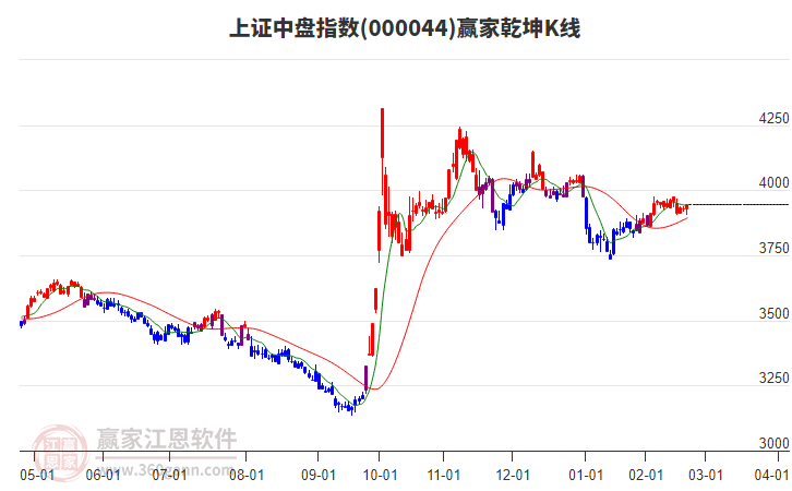 000044上證中盤贏家乾坤K線工具 000044上證中盤贏家乾坤K線工具